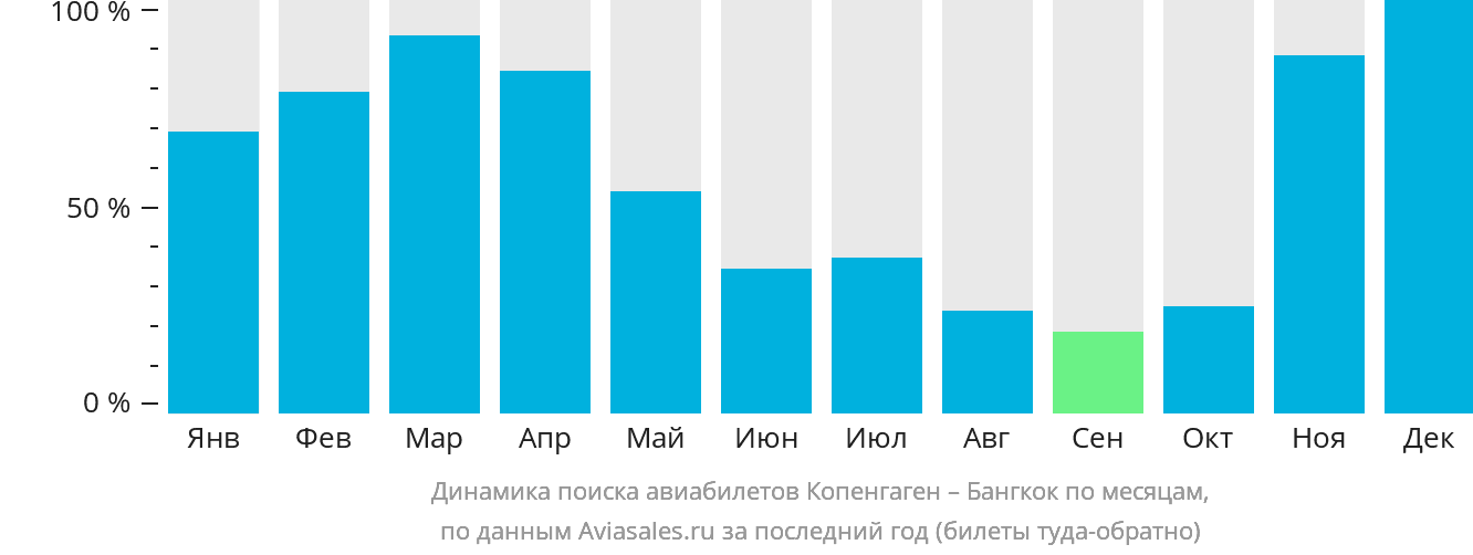 Динамика поиска авиабилетов из Копенгагена в Бангкок по месяцам