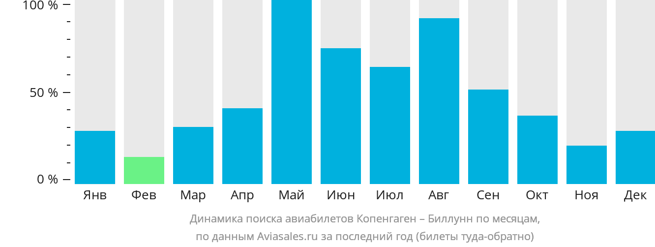 Динамика поиска авиабилетов из Копенгагена в Биллунн по месяцам