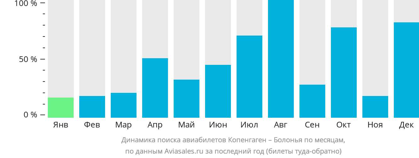 Динамика поиска авиабилетов из Копенгагена в Болонью по месяцам