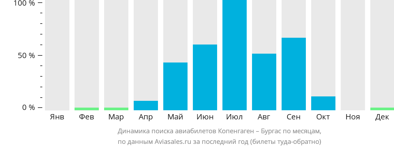 Динамика поиска авиабилетов из Копенгагена в Бургас по месяцам