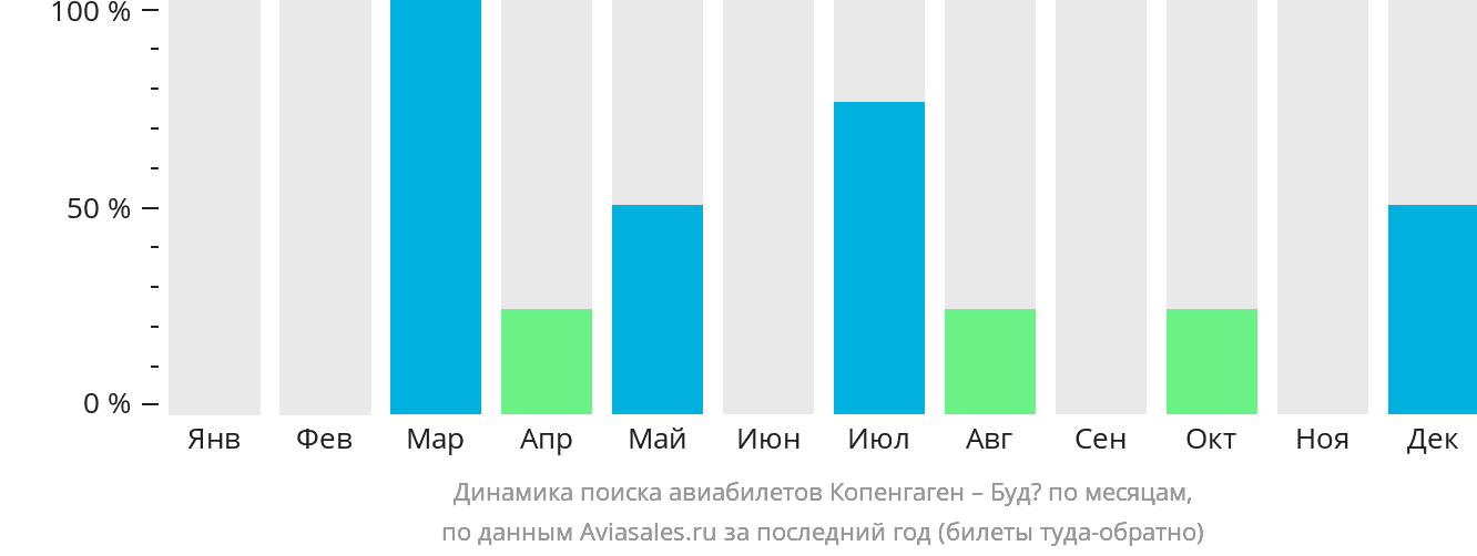 Динамика поиска авиабилетов из Копенгагена в Будё по месяцам