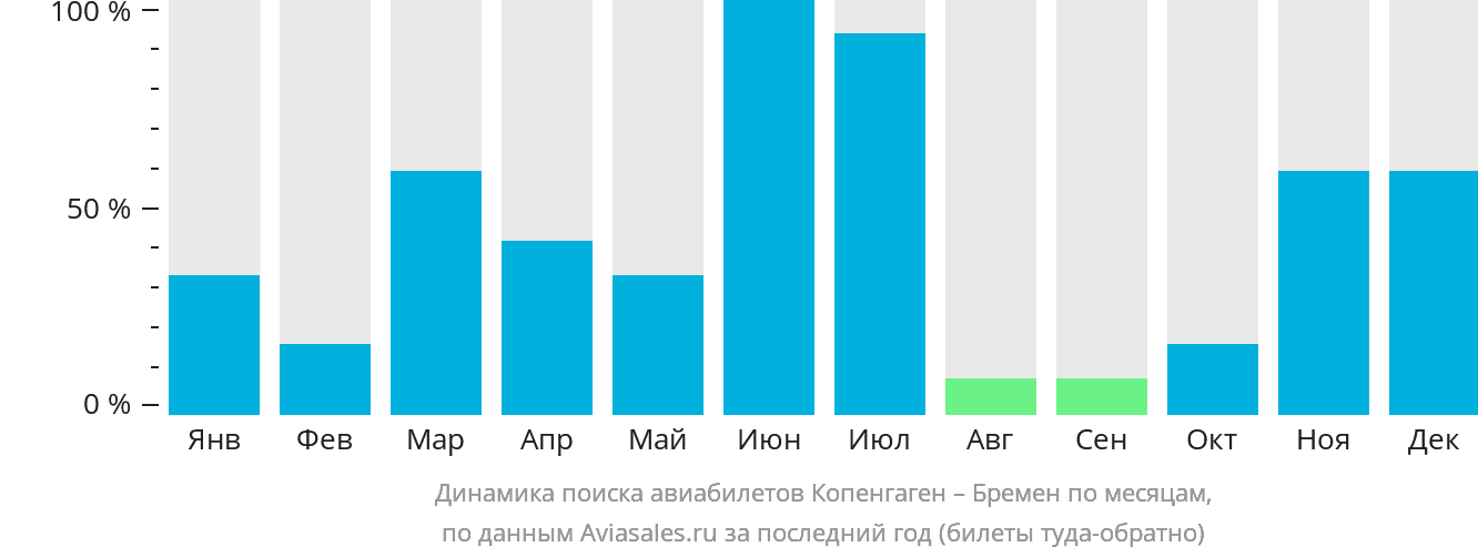 Динамика поиска авиабилетов из Копенгагена в Бремен по месяцам
