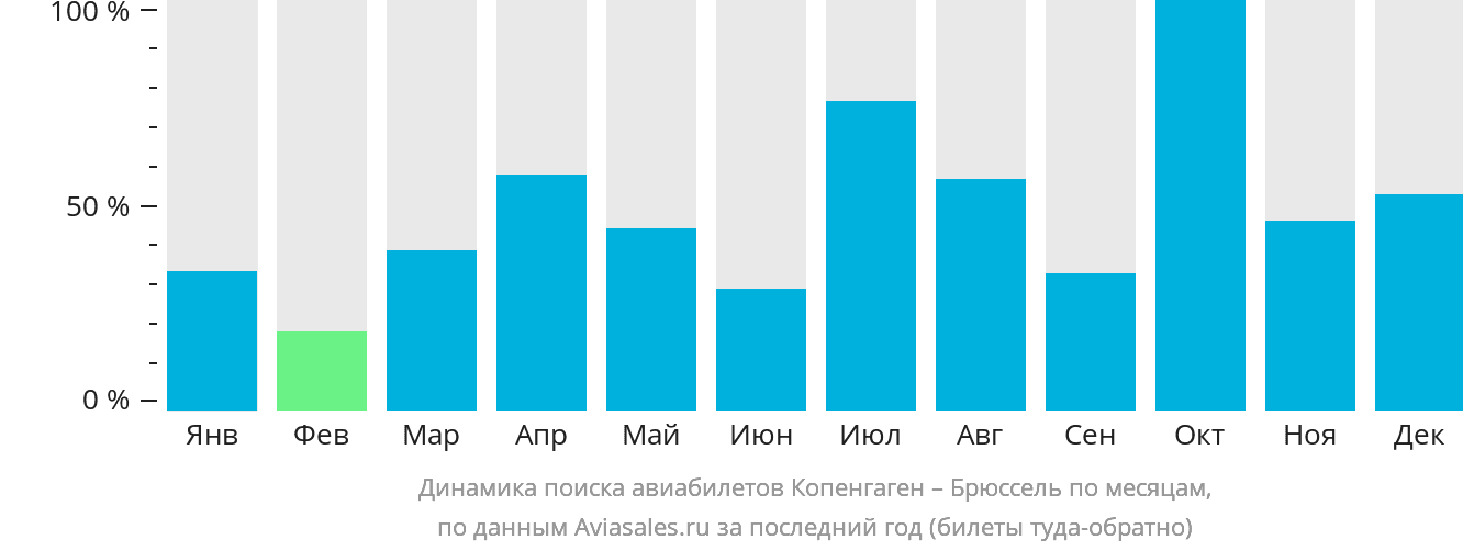 Динамика поиска авиабилетов из Копенгагена в Брюссель по месяцам