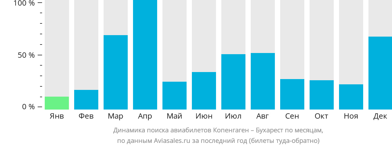 Динамика поиска авиабилетов из Копенгагена в Бухарест по месяцам