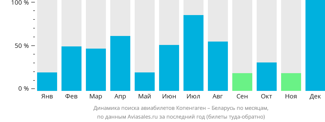 Динамика поиска авиабилетов из Копенгагена в Беларусь по месяцам