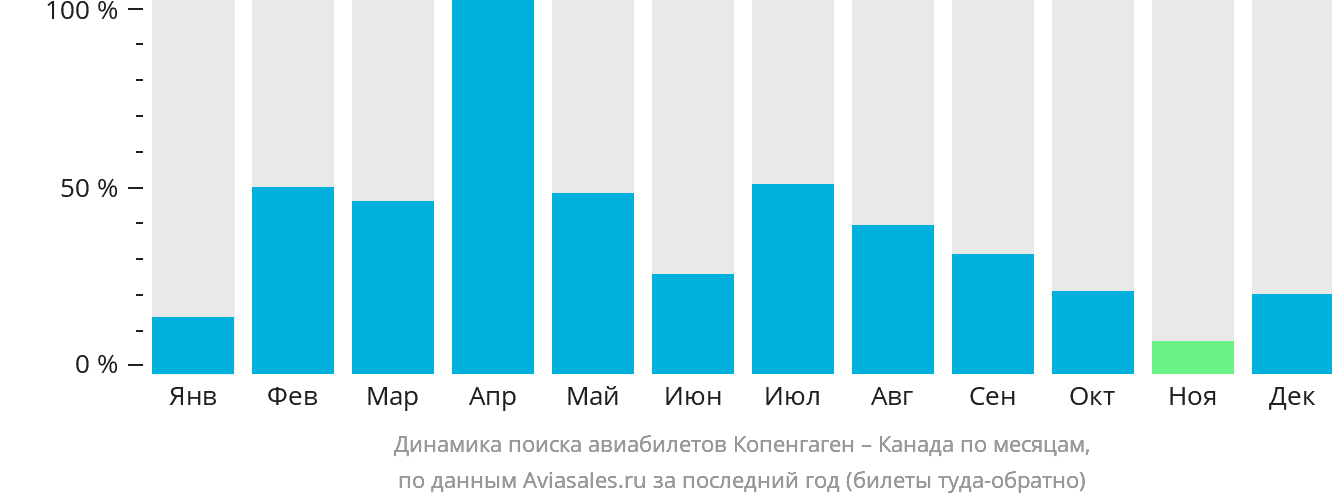 Динамика поиска авиабилетов из Копенгагена в Канаду по месяцам