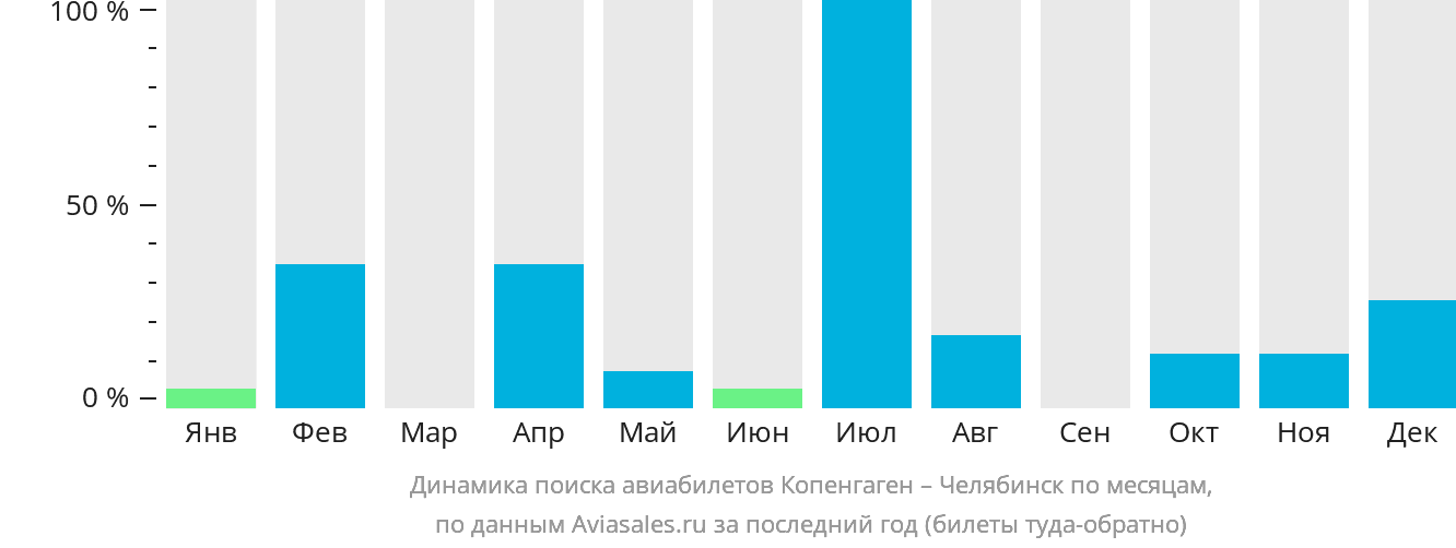 Динамика поиска авиабилетов из Копенгагена в Челябинск по месяцам