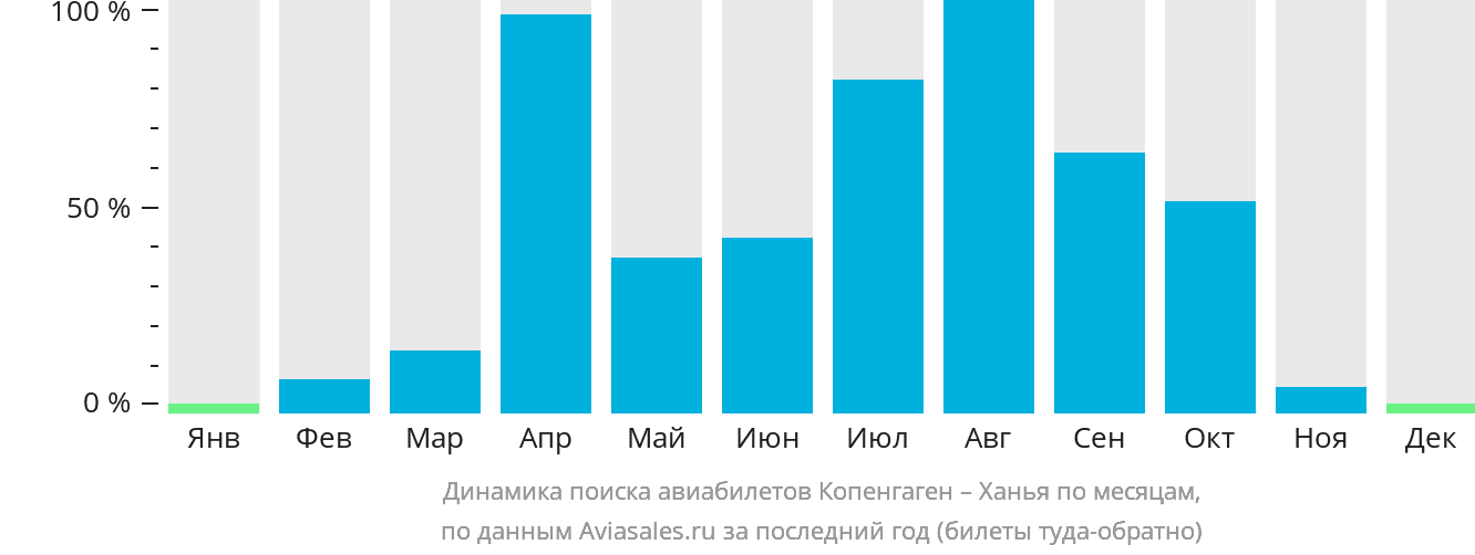 Динамика поиска авиабилетов из Копенгагена в Ханью по месяцам