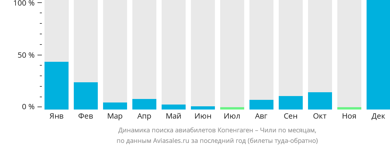 Динамика поиска авиабилетов из Копенгагена в Чили по месяцам