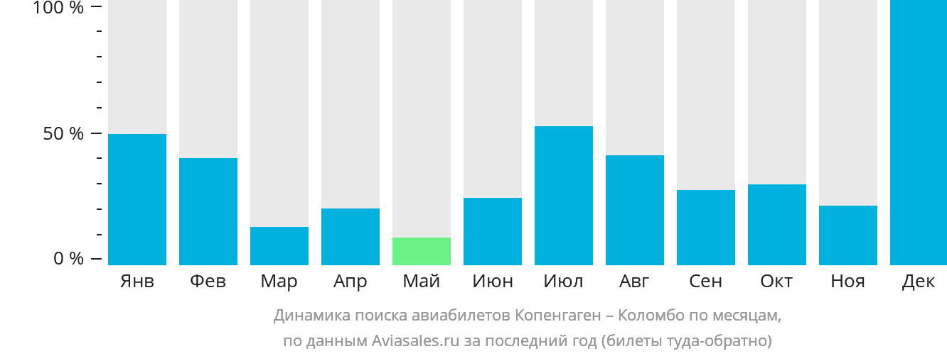 Динамика поиска авиабилетов из Копенгагена в Коломбо по месяцам
