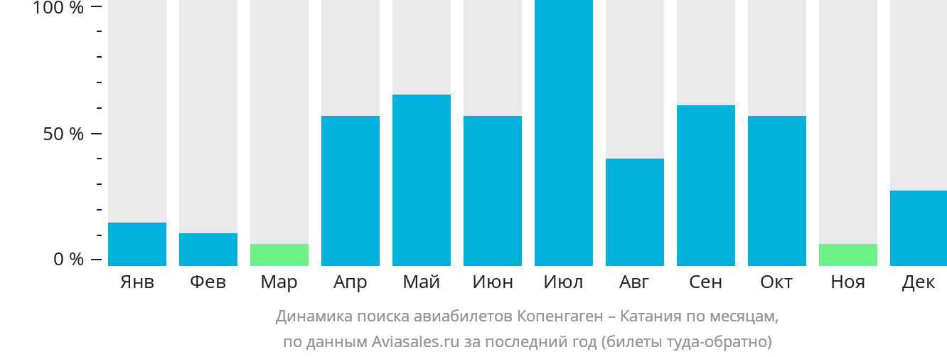 Динамика поиска авиабилетов из Копенгагена в Катанию по месяцам