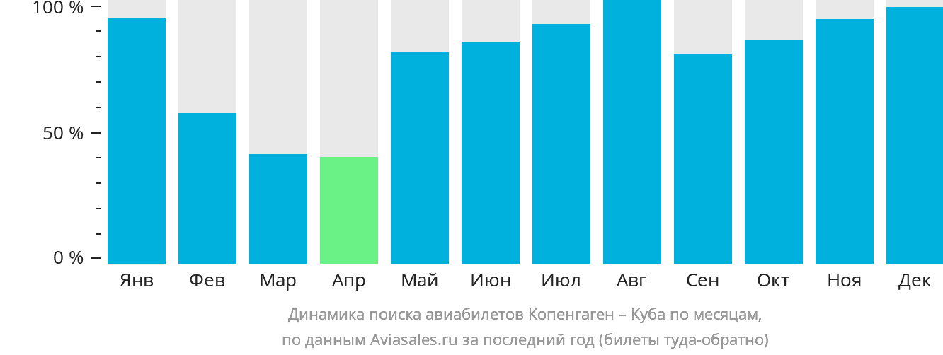 Динамика поиска авиабилетов из Копенгагена на Кубу по месяцам