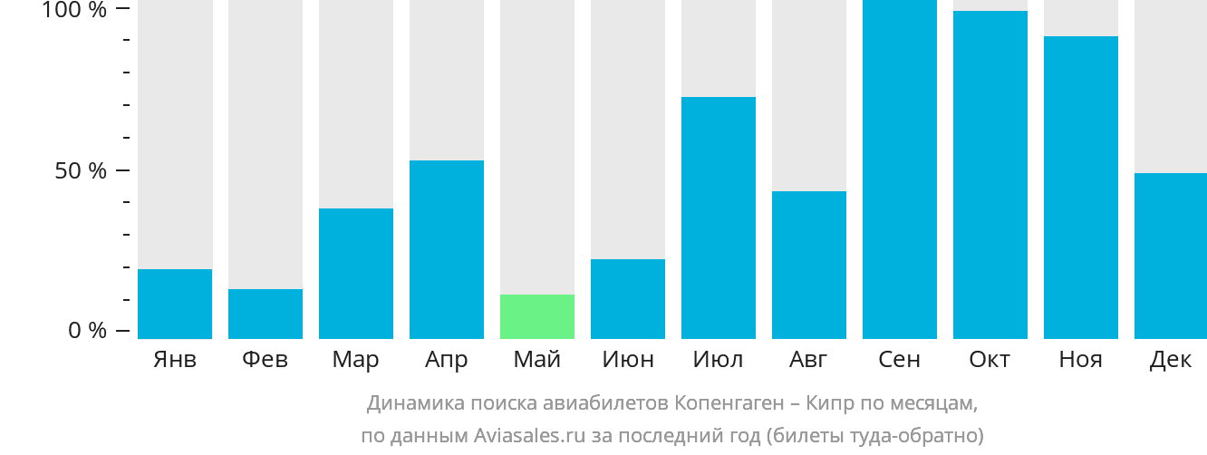 Динамика поиска авиабилетов из Копенгагена на Кипр по месяцам