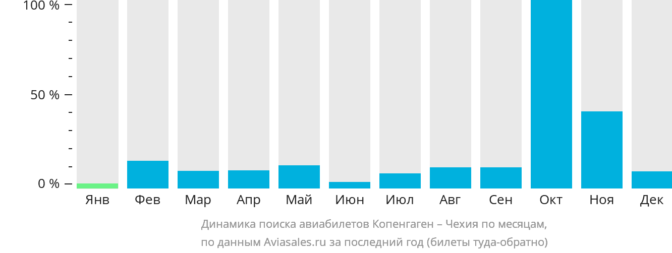 Динамика поиска авиабилетов из Копенгагена в Чехию по месяцам