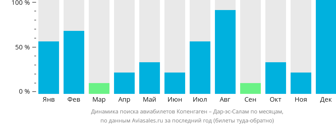 Динамика поиска авиабилетов из Копенгагена в Дар-эс-Салам по месяцам