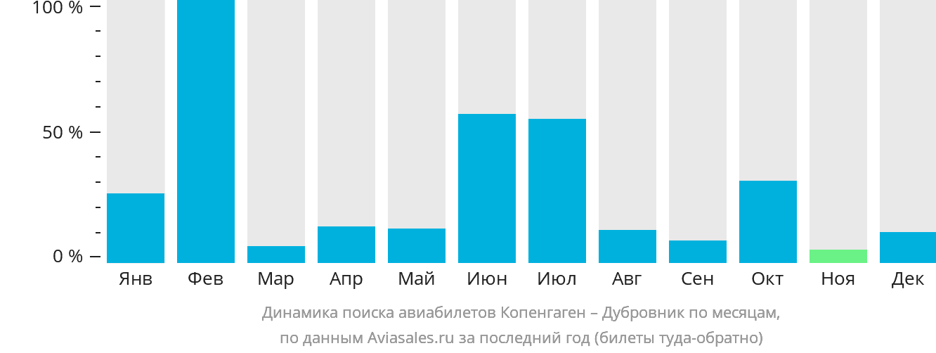Динамика поиска авиабилетов из Копенгагена в Дубровник по месяцам