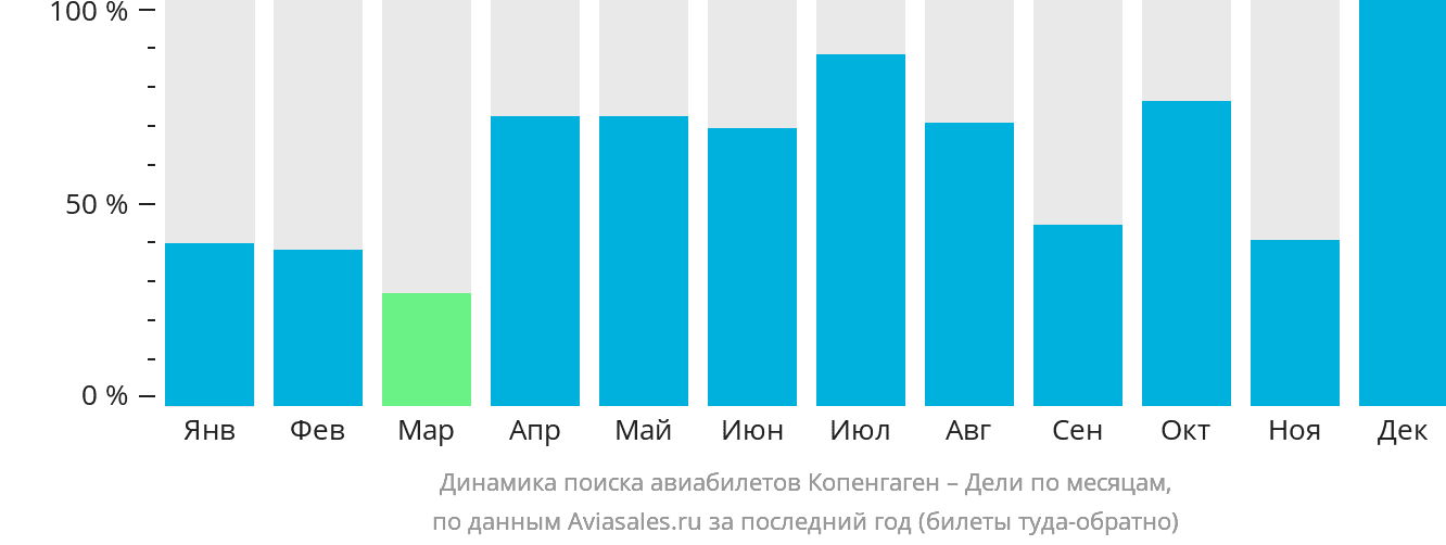 Динамика поиска авиабилетов из Копенгагена в Дели по месяцам