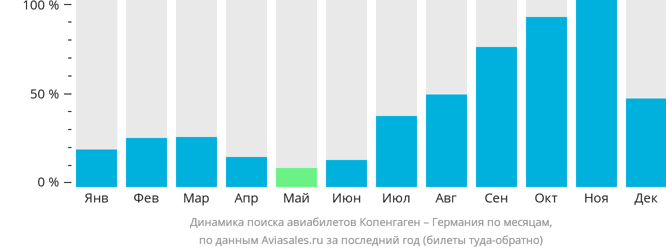 Динамика поиска авиабилетов из Копенгагена в Германию по месяцам