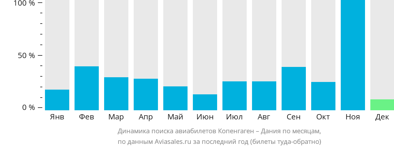 Динамика поиска авиабилетов из Копенгагена в Данию по месяцам