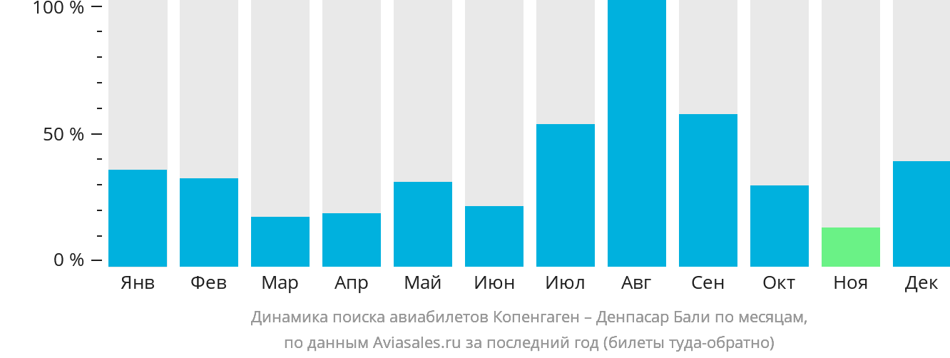 Динамика поиска авиабилетов из Копенгагена в Денпасар (Бали) по месяцам