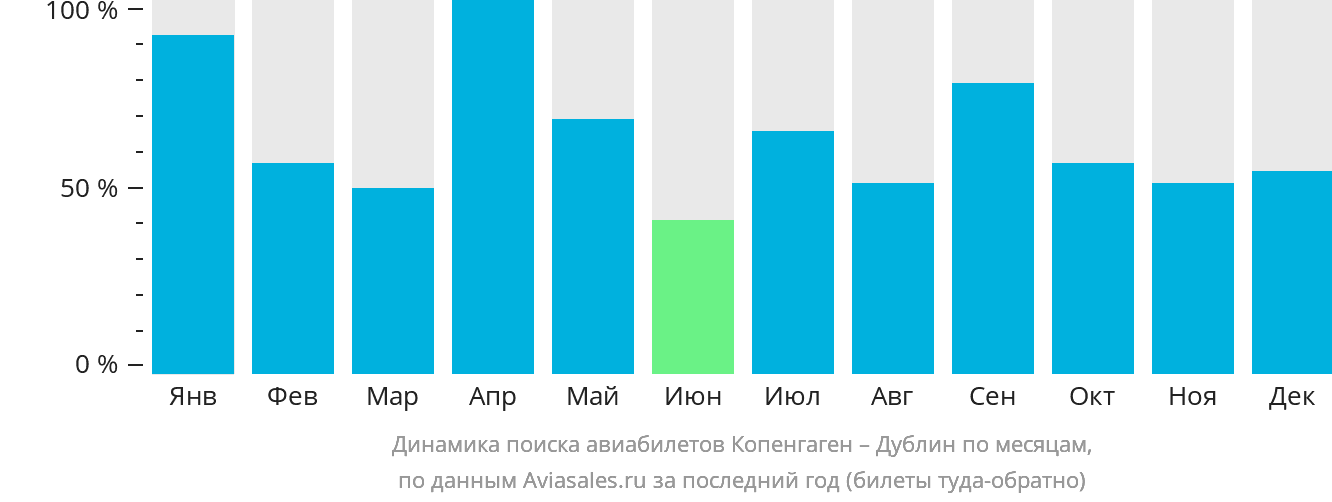 Динамика поиска авиабилетов из Копенгагена в Дублин по месяцам