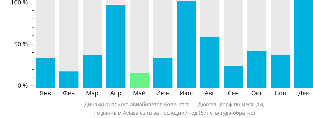 Динамика поиска авиабилетов из Копенгагена в Дюссельдорф по месяцам