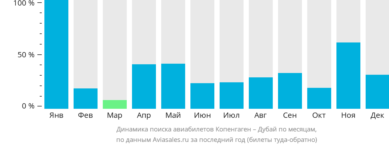 Динамика поиска авиабилетов из Копенгагена в Дубай по месяцам
