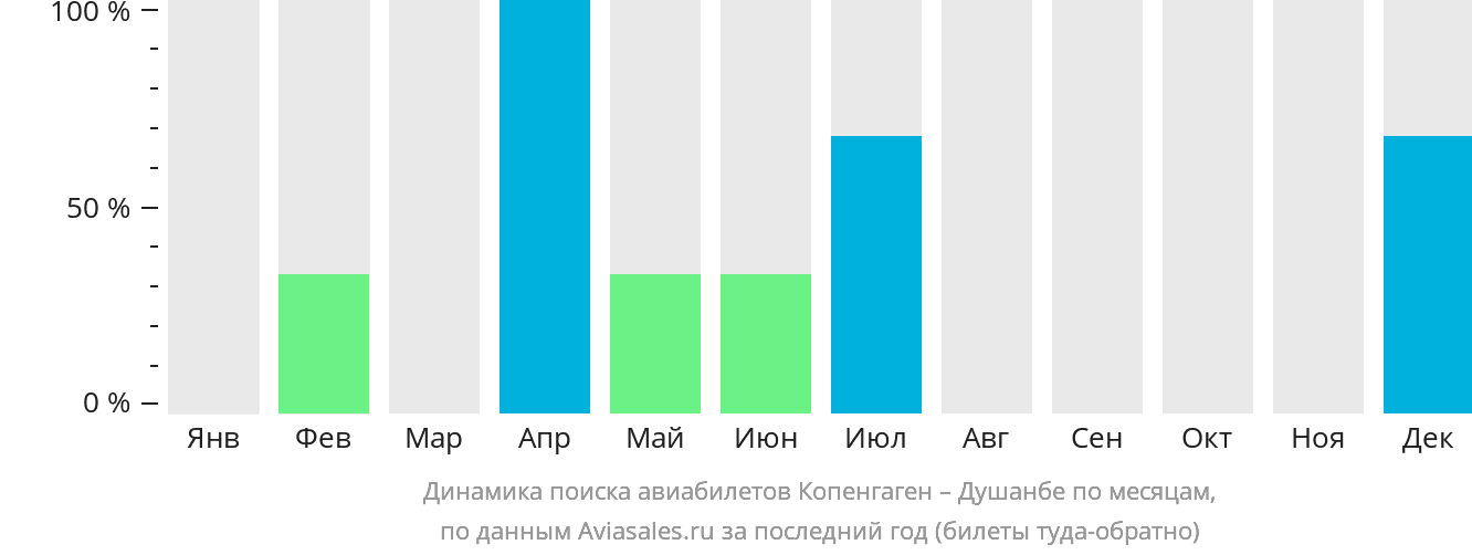 Динамика поиска авиабилетов из Копенгагена в Душанбе по месяцам
