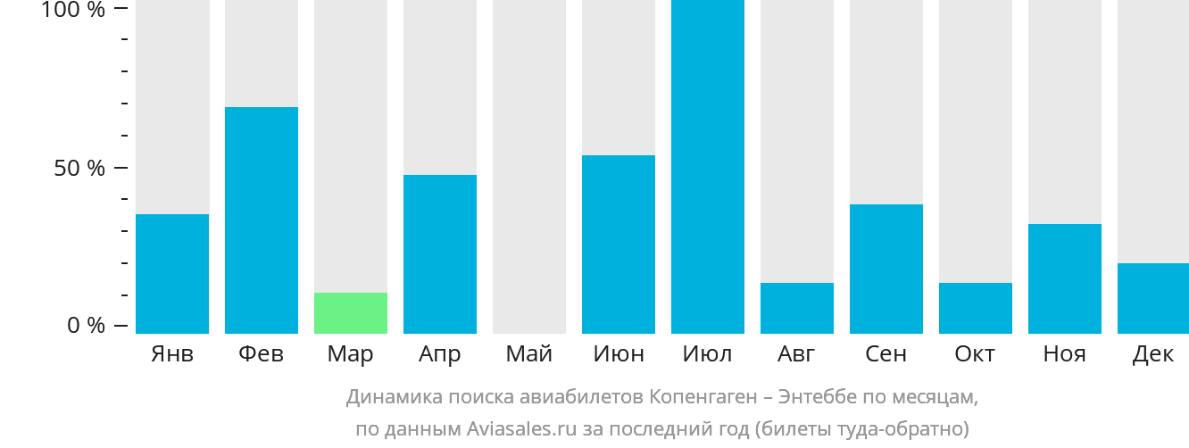 Динамика поиска авиабилетов из Копенгагена в Энтеббе по месяцам