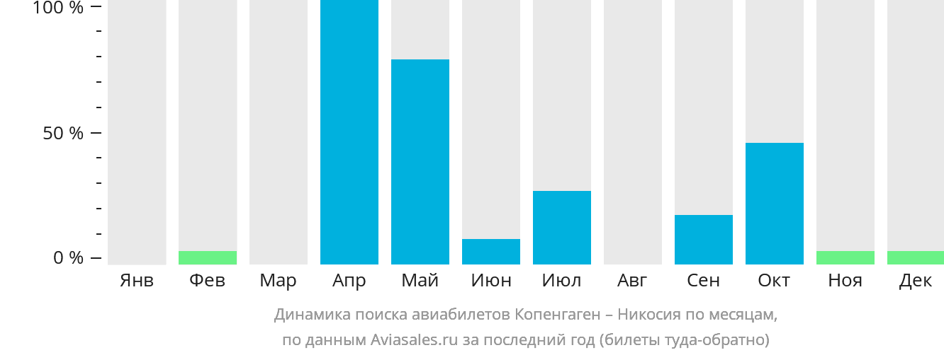 Динамика поиска авиабилетов из Копенгагена в Эрджан по месяцам