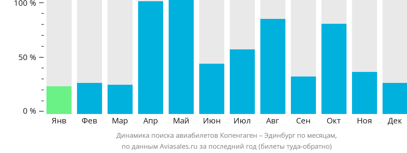 Динамика поиска авиабилетов из Копенгагена в Эдинбург по месяцам
