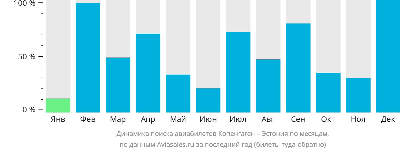 Динамика поиска авиабилетов из Копенгагена в Эстонию по месяцам