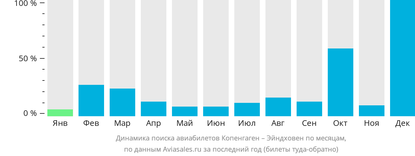 Динамика поиска авиабилетов из Копенгагена в Эйндховен по месяцам