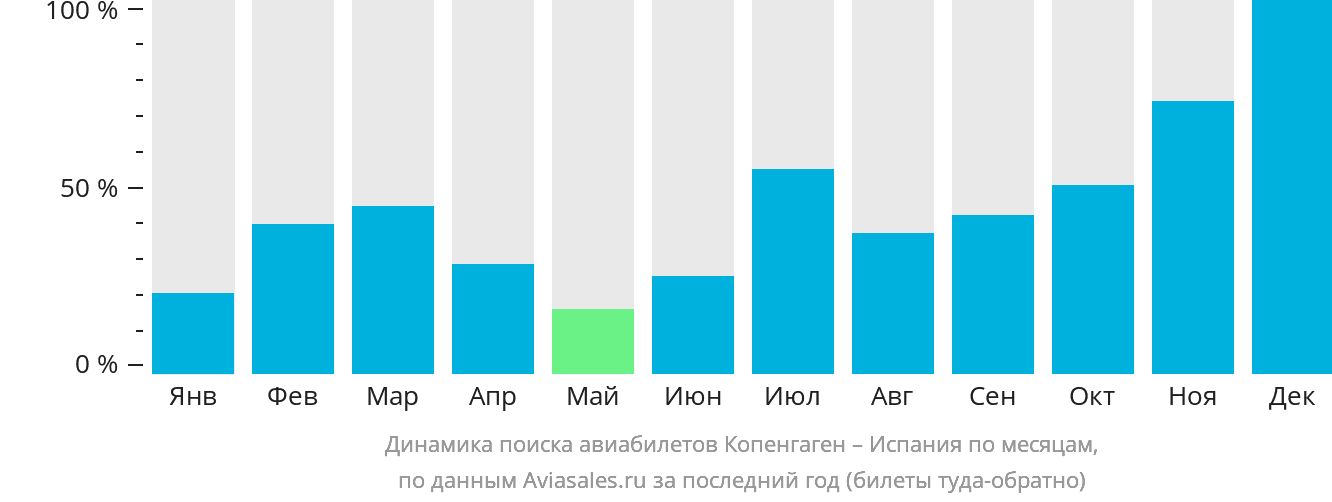 Динамика поиска авиабилетов из Копенгагена в Испанию по месяцам