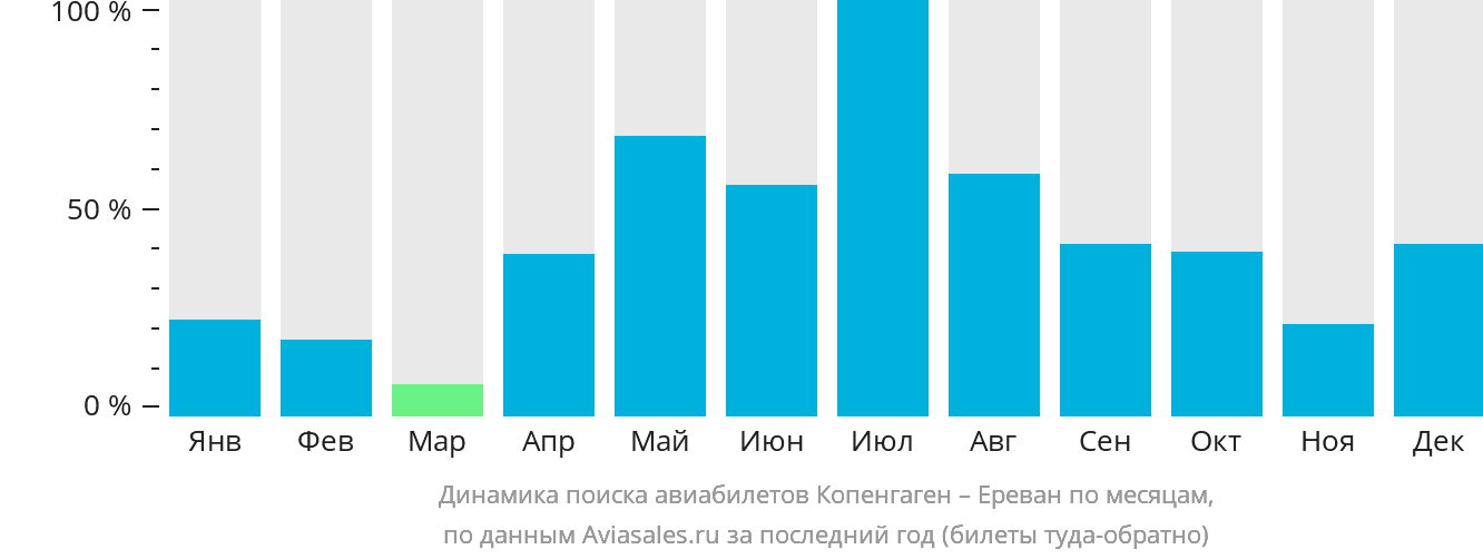Динамика поиска авиабилетов из Копенгагена в Ереван по месяцам