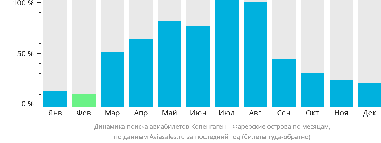 Динамика поиска авиабилетов из Копенгагена на Фарерские острова по месяцам