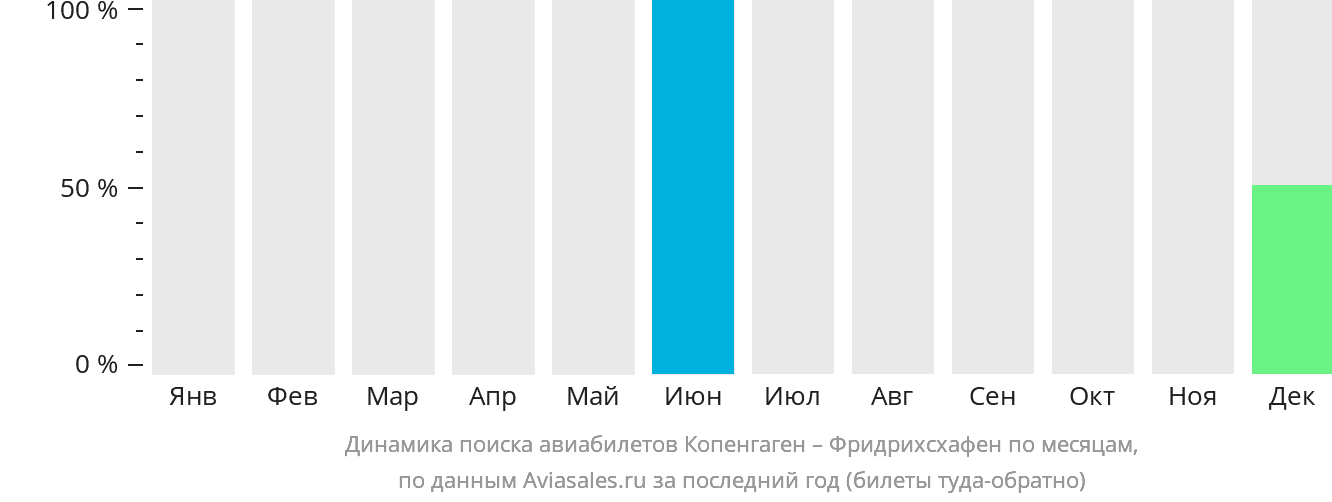 Динамика поиска авиабилетов из Копенгагена в Фридрихсхафен по месяцам