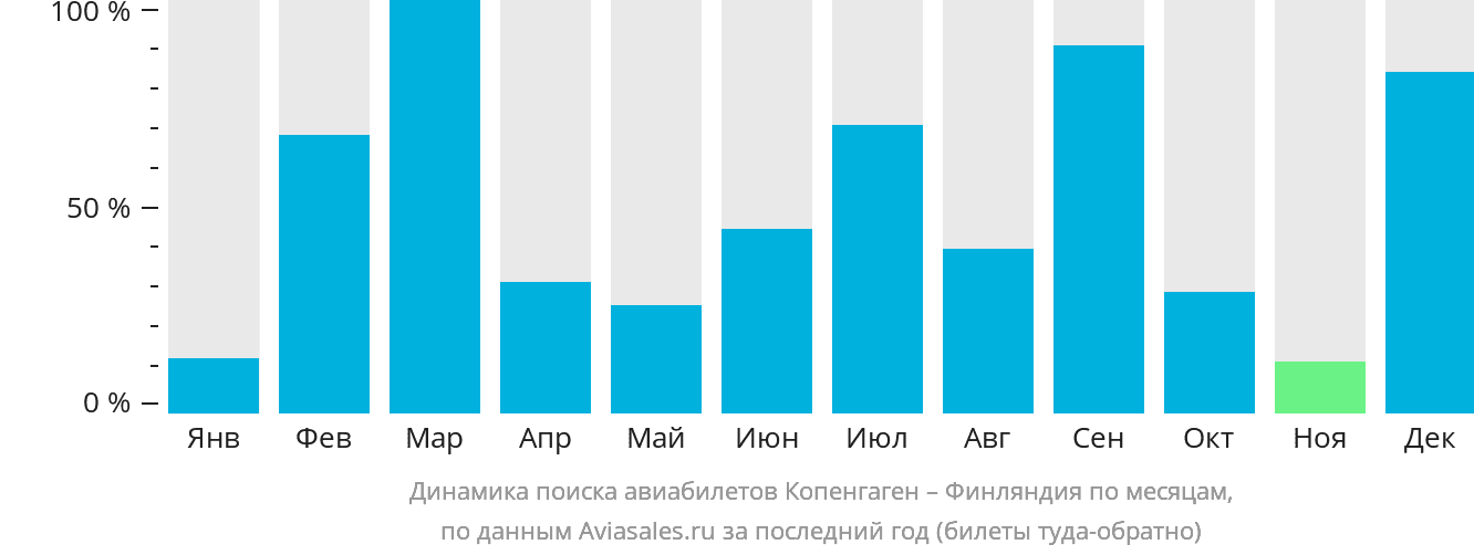 Динамика поиска авиабилетов из Копенгагена в Финляндию по месяцам