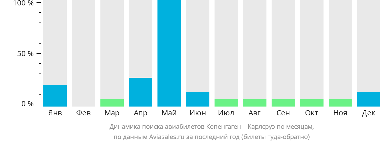 Динамика поиска авиабилетов из Копенгагена в Карлсруэ по месяцам
