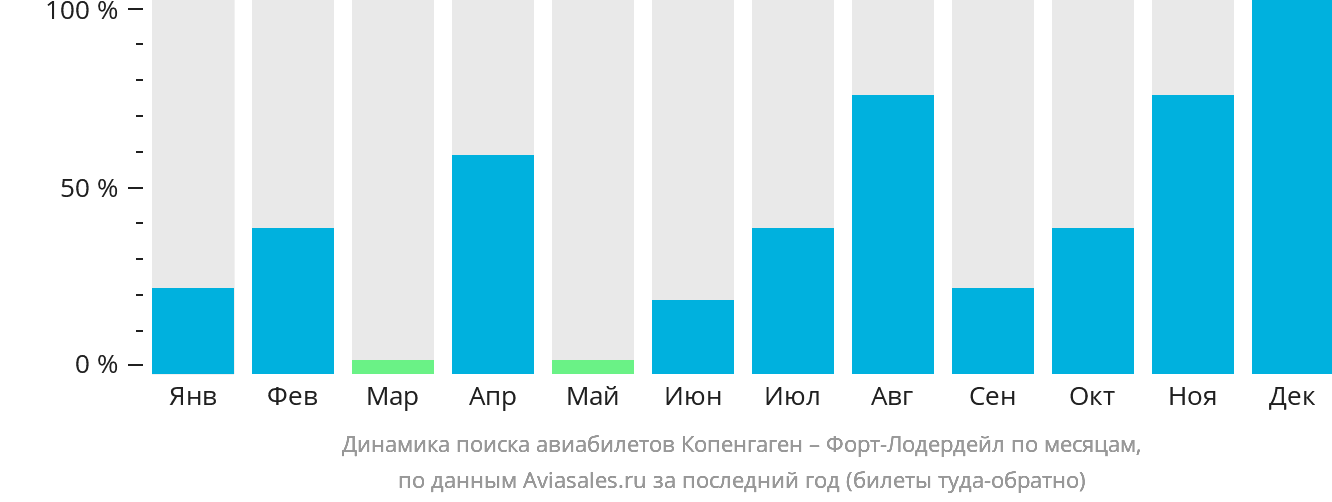 Динамика поиска авиабилетов из Копенгагена в Форт-Лодердейл по месяцам