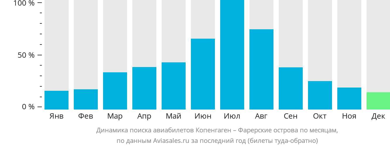 Динамика поиска авиабилетов из Копенгагена на Фарерские острова по месяцам