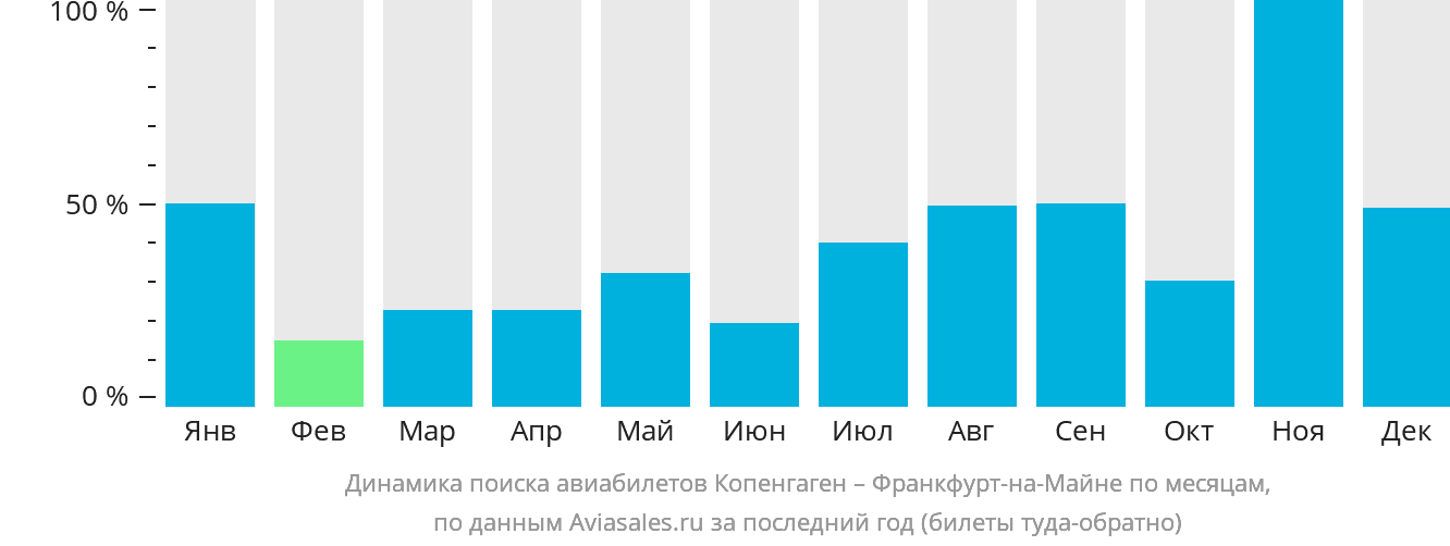 Динамика поиска авиабилетов из Копенгагена во Франкфурт-на-Майне по месяцам