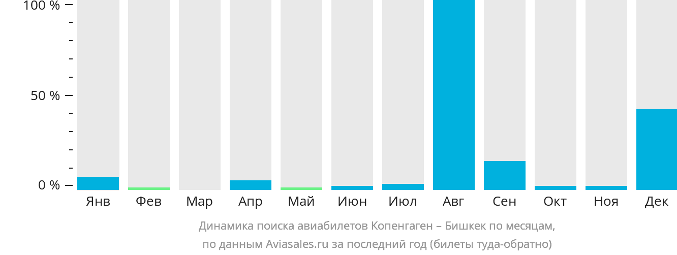 Динамика поиска авиабилетов из Копенгагена в Бишкек по месяцам