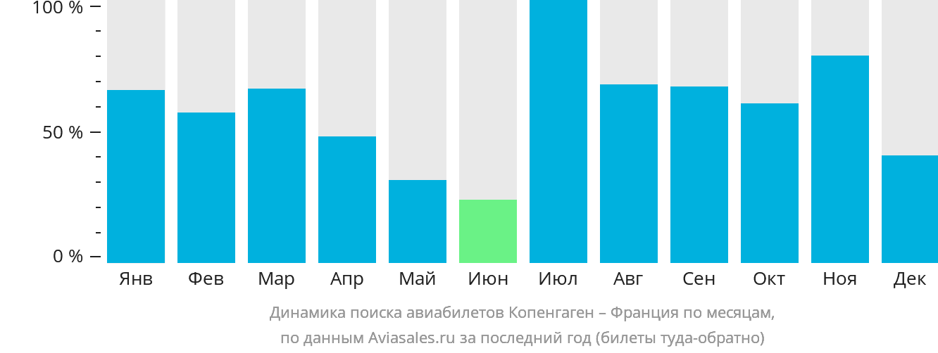 Динамика поиска авиабилетов из Копенгагена во Францию по месяцам