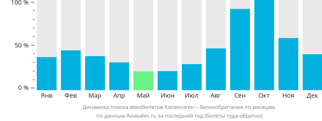 Динамика поиска авиабилетов из Копенгагена в Великобританию по месяцам