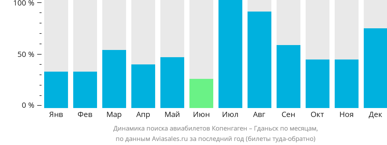 Динамика поиска авиабилетов из Копенгагена в Гданьск по месяцам