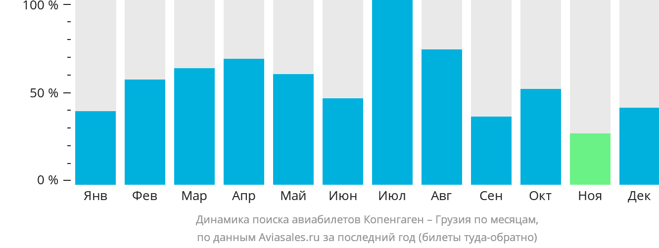 Динамика поиска авиабилетов из Копенгагена в Грузию по месяцам