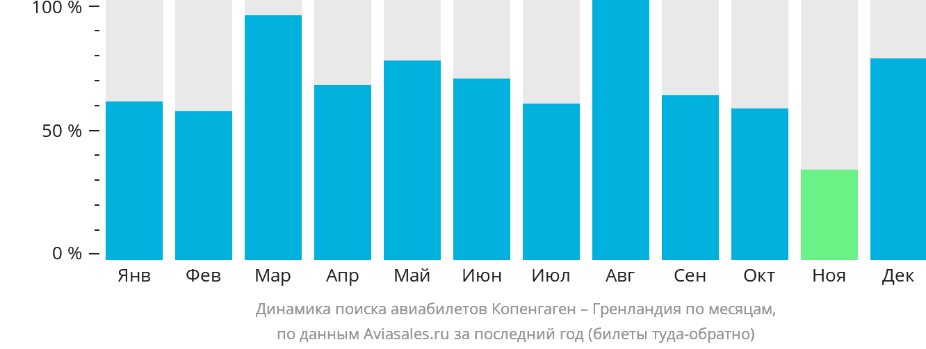 Динамика поиска авиабилетов из Копенгагена в Гренландию по месяцам