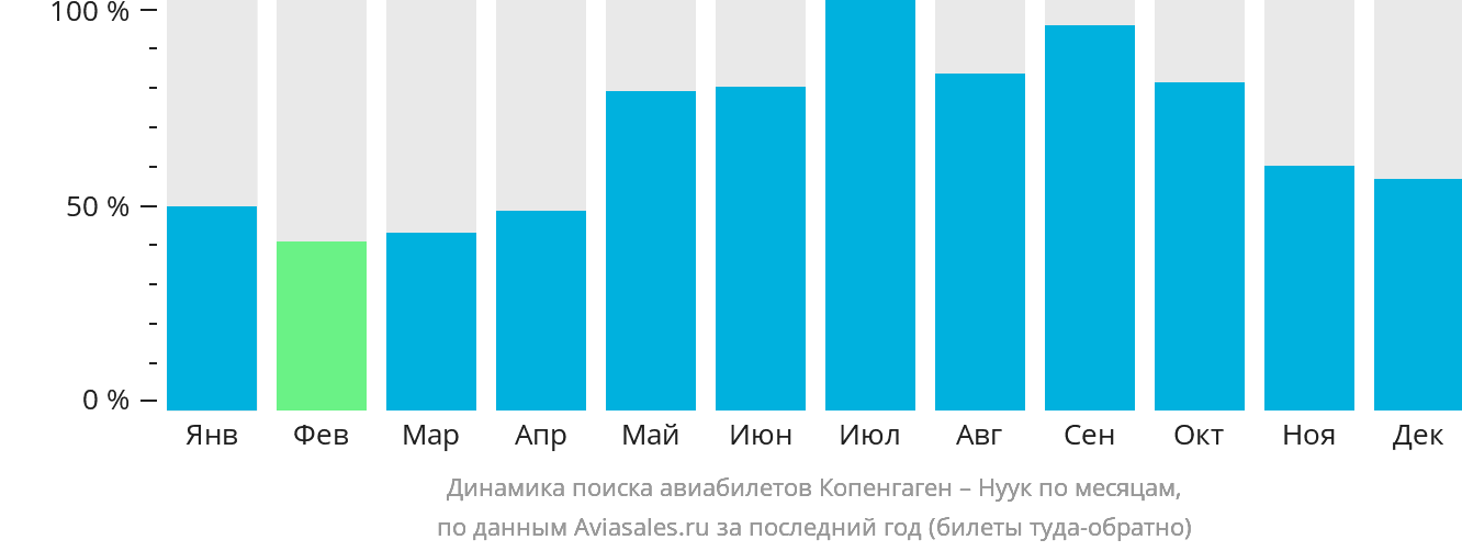 Динамика поиска авиабилетов из Копенгагена в Нуук по месяцам