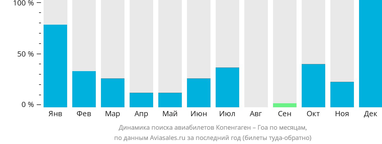 Динамика поиска авиабилетов из Копенгагена в Гоа по месяцам